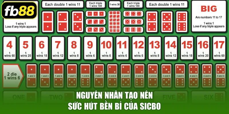 Nguyên nhân tạo nên sức hút bền bỉ của sicbo